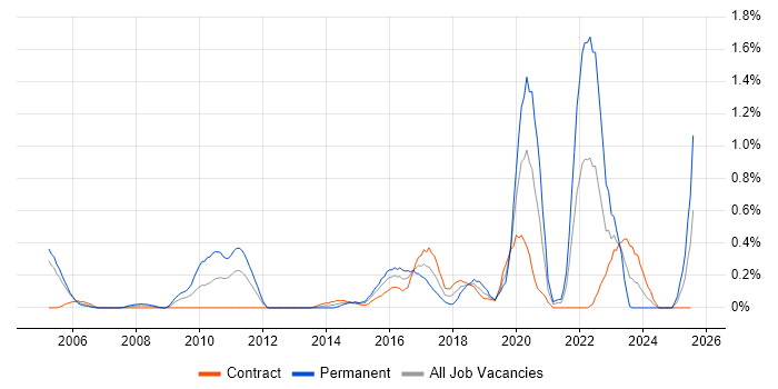 Job vacancy trend for Usability Testing in Milton Keynes Job vacancy trend for Usability Testing in Milton Keynes