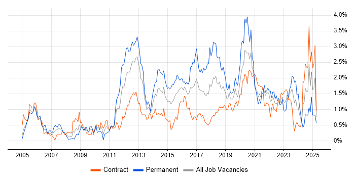 Job vacancy trend for Use Case in Milton Keynes
