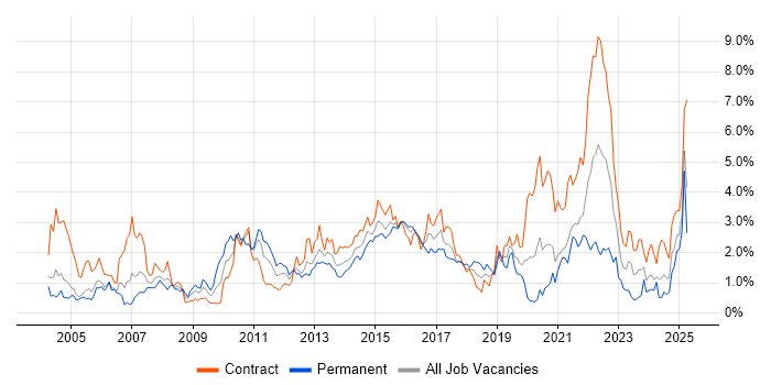 Job vacancy trend for User Acceptance Testing in Milton Keynes Job vacancy trend for User Acceptance Testing in Milton Keynes