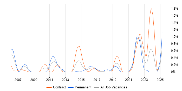 Job vacancy trend for User-Centered Design (UCD) in Milton Keynes Job vacancy trend for User-Centered Design (UCD) in Milton Keynes