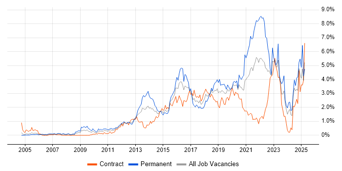 Job vacancy trend for User Experience in Milton Keynes Job vacancy trend for User Experience in Milton Keynes