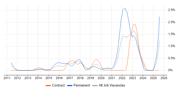 Job vacancy trend for User Research in Milton Keynes Job vacancy trend for User Research in Milton Keynes