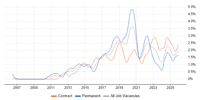 User Stories job vacancy trend in Milton Keynes