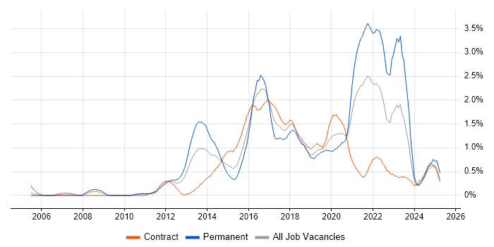 Job vacancy trend for UX Design in Milton Keynes