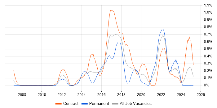 Job vacancy trend for UX Designer in Milton Keynes