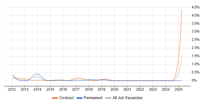 Job vacancy trend for UX Developer in Milton Keynes