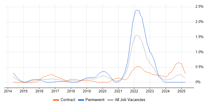 Job vacancy trend for UX Research in Milton Keynes