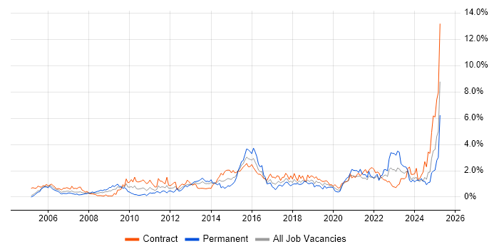 Job vacancy trend for Validation in Milton Keynes Job vacancy trend for Validation in Milton Keynes