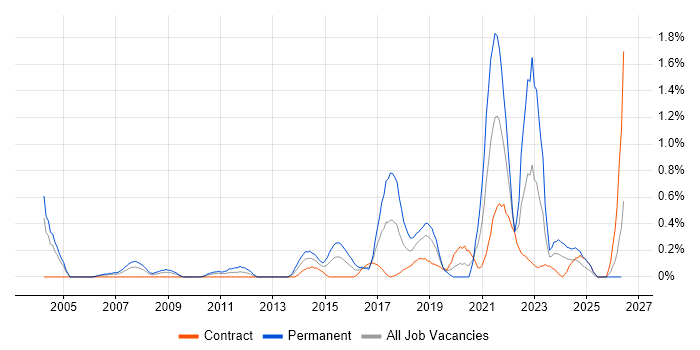 Value Proposition job vacancy trend in Milton Keynes