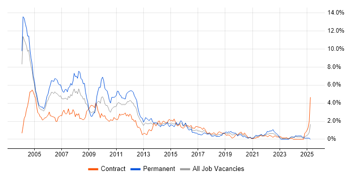 Job vacancy trend for VB in Milton Keynes