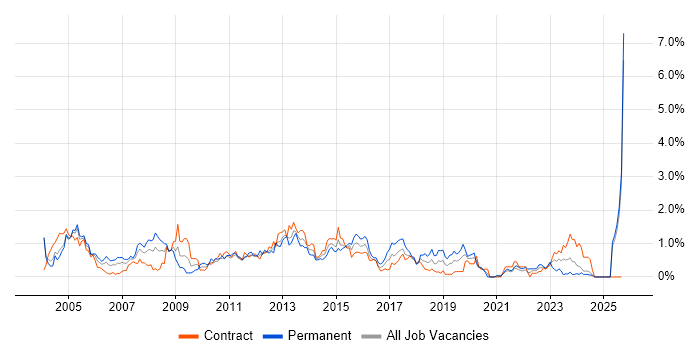 VBA job vacancy trend in Milton Keynes