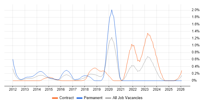 VCAP job vacancy trend in Milton Keynes