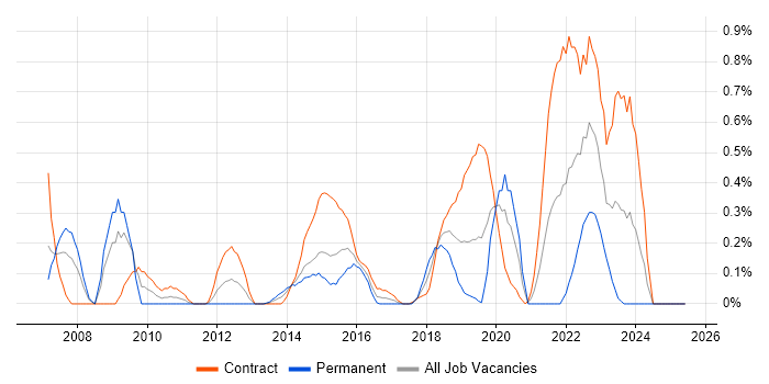 Job vacancy trend for vCenter Server in Milton Keynes Job vacancy trend for vCenter Server in Milton Keynes