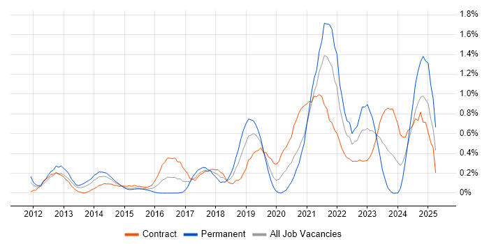 Job vacancy trend for Veeam in Milton Keynes Job vacancy trend for Veeam in Milton Keynes