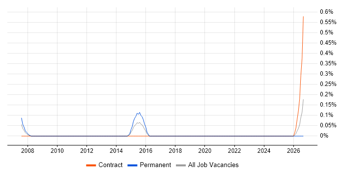 Vendor Relationship Management job vacancy trend in Milton Keynes