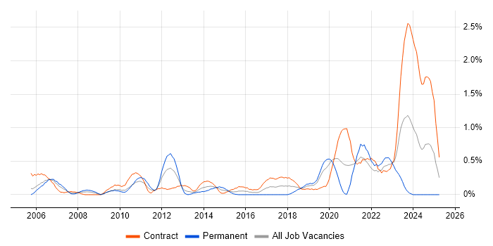Job vacancy trend for Video Conferencing in Milton Keynes