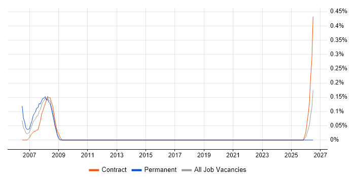 Video on Demand job vacancy trend in Milton Keynes