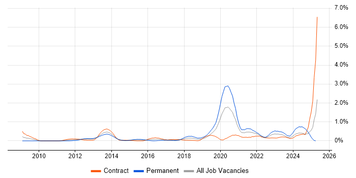 Job vacancy trend for Virtual Desktop in Milton Keynes