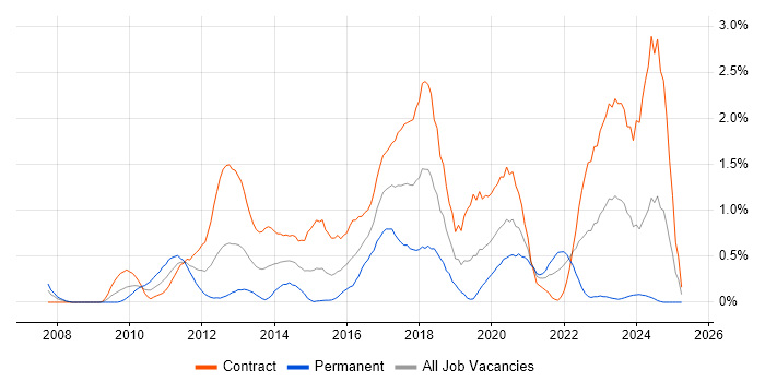 Job vacancy trend for Virtual Environments in Milton Keynes