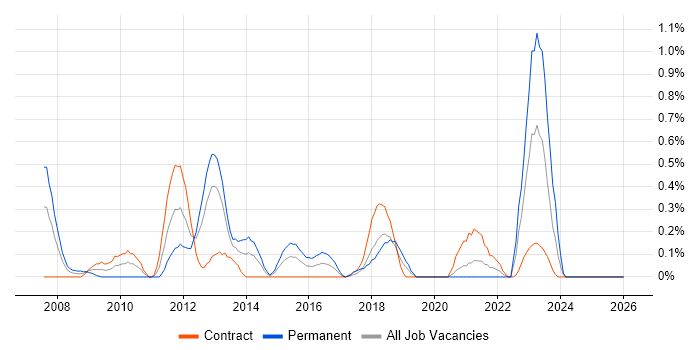 Virtual Infrastructure job vacancy trend in Milton Keynes
