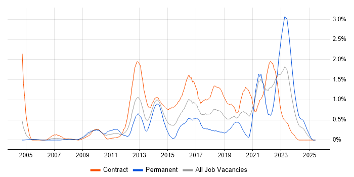 Job vacancy trend for Virtual Machines in Milton Keynes