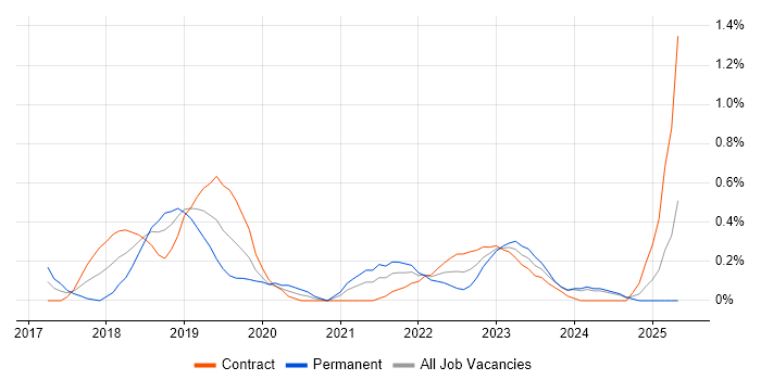 Job vacancy trend for Virtual Private Cloud in Milton Keynes