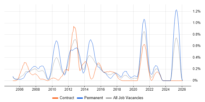 Virtual Team Management job vacancy trend in Milton Keynes