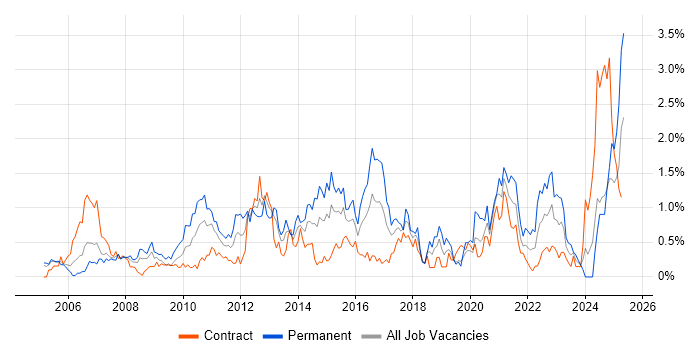 Job vacancy trend for Virtual Team in Milton Keynes Job vacancy trend for Virtual Team in Milton Keynes