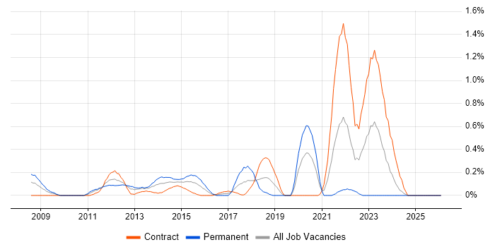 Virtualisation Engineer job vacancy trend in Milton Keynes