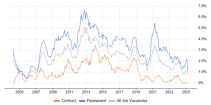 Job vacancy trend for Visual Studio in Milton Keynes Job vacancy trend for Visual Studio in Milton Keynes