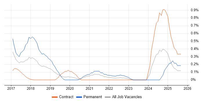 Visualforce job vacancy trend in Milton Keynes Visualforce job vacancy trend in Milton Keynes