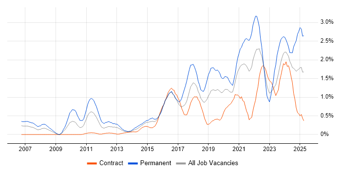 Job vacancy trend for Visualisation in Milton Keynes