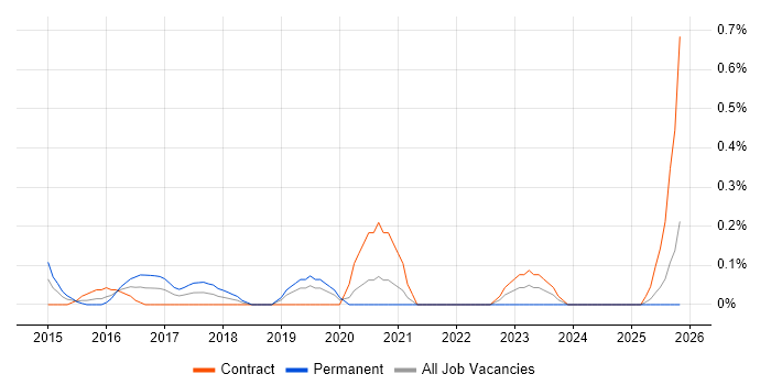 Viva Engage job vacancy trend in Milton Keynes