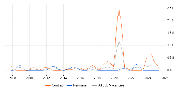 Job vacancy trend for VMware Architect in Milton Keynes