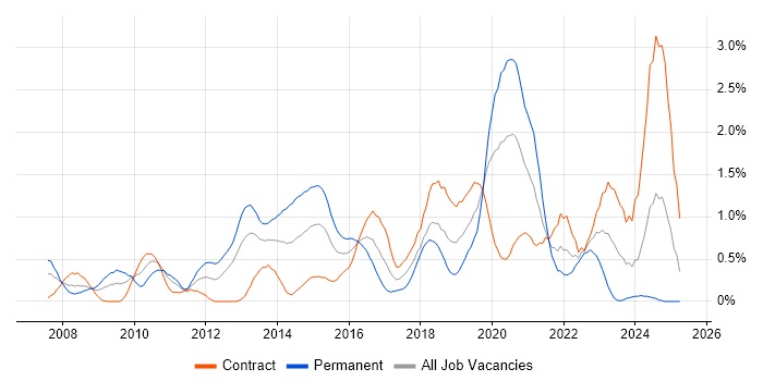 Job vacancy trend for VMware Certified Professional (VCP) in Milton Keynes