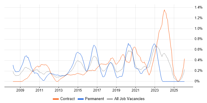 VMware Engineer job vacancy trend in Milton Keynes