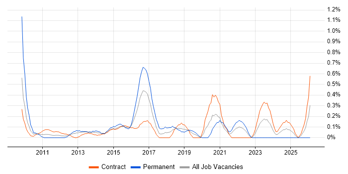 VMware Infrastructure Engineer job vacancy trend in Milton Keynes