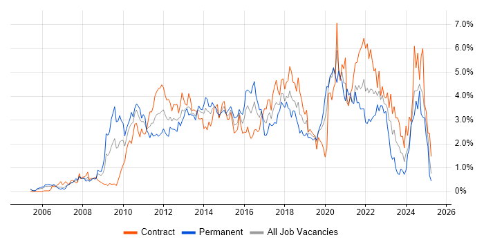 Job vacancy trend for VMware Infrastructure in Milton Keynes Job vacancy trend for VMware Infrastructure in Milton Keynes