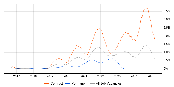 Job vacancy trend for VMware NSX in Milton Keynes Job vacancy trend for VMware NSX in Milton Keynes
