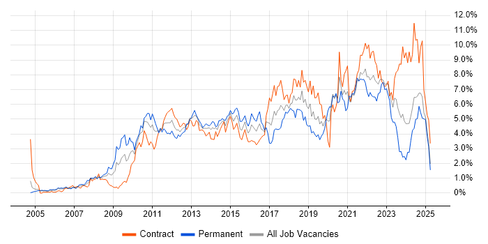 Job vacancy trend for VMware in Milton Keynes Job vacancy trend for VMware in Milton Keynes