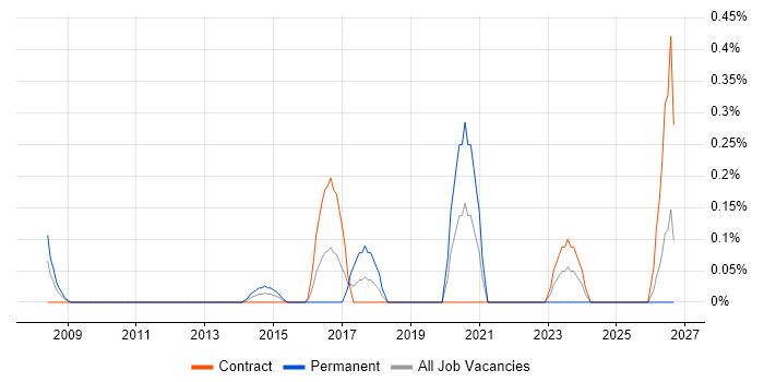 Voice Architect job vacancy trend in Milton Keynes