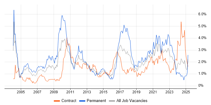 Job vacancy trend for VPN in Milton Keynes