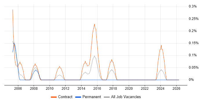 VSAM job vacancy trend in Milton Keynes