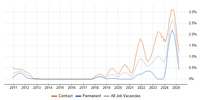 Job vacancy trend for VSAN in Milton Keynes Job vacancy trend for VSAN in Milton Keynes