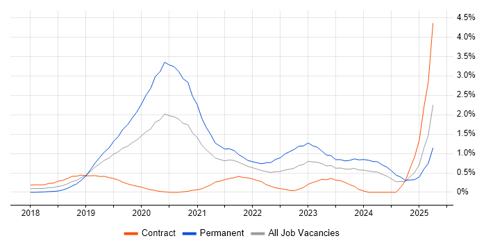 Job vacancy trend for Vue in Milton Keynes