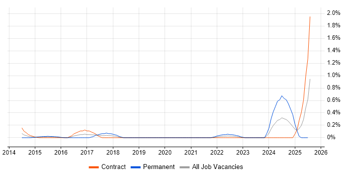 Job vacancy trend for Vulnerability Analyst in Milton Keynes Job vacancy trend for Vulnerability Analyst in Milton Keynes