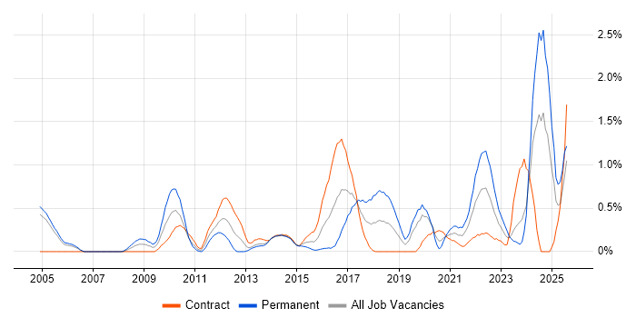 Job vacancy trend for Vulnerability Assessment in Milton Keynes Job vacancy trend for Vulnerability Assessment in Milton Keynes