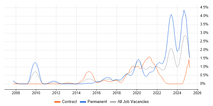 Job vacancy trend for Vulnerability Management in Milton Keynes