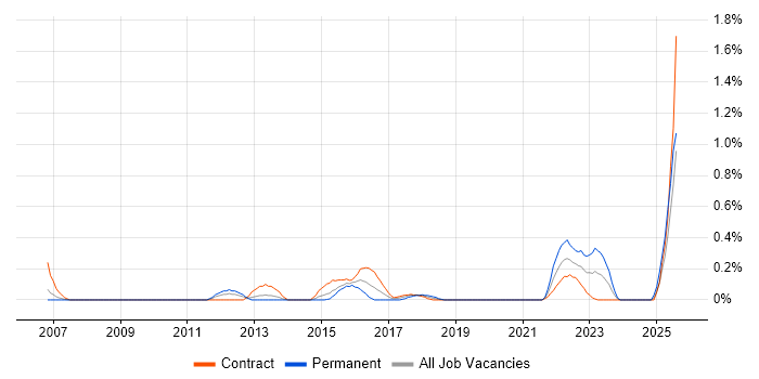 Job vacancy trend for Vulnerability Remediation in Milton Keynes