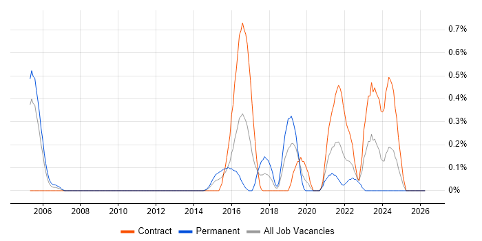 Vulnerability Scanning job vacancy trend in Milton Keynes
